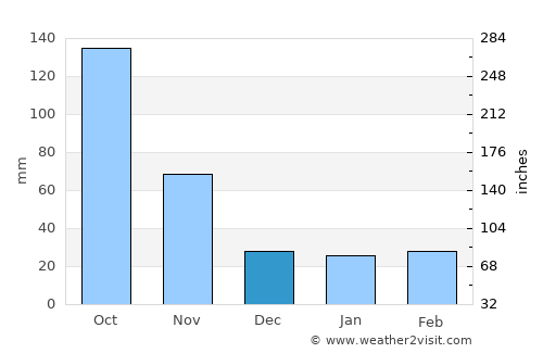 Nam Ðịnh average rain in December