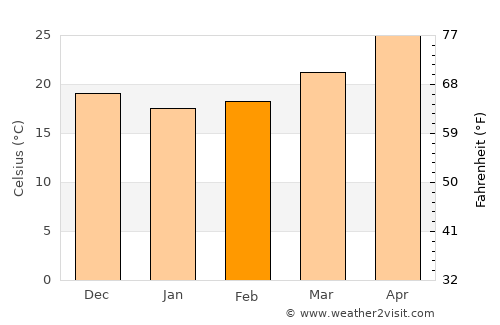 Nam Ðịnh average temperature in February