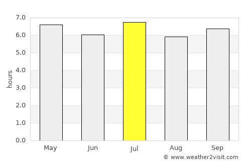Nam Ðịnh average rain in July