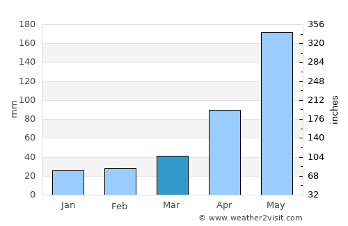 Nam Ðịnh average rain in March