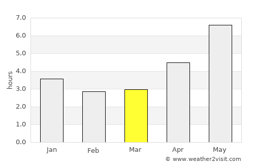 Nam Ðịnh average rain in March