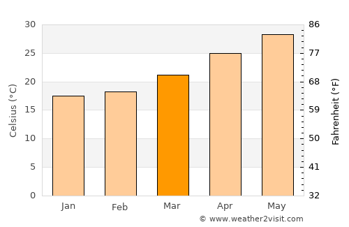 Nam Ðịnh average temperature in March
