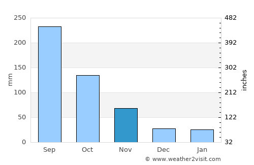 Nam Ðịnh average rain in November