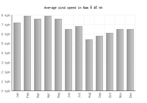 Nam Ðịnh average winspeed by month (km/h)