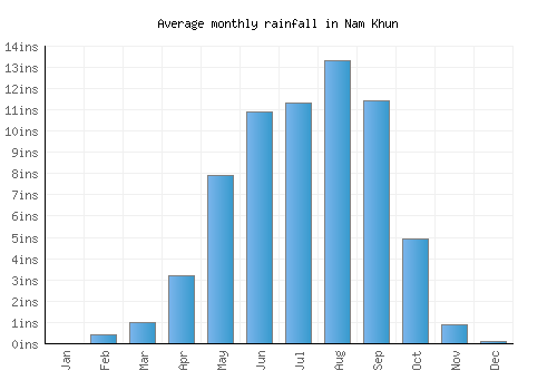 Nam Khun monthly rainfall chart (inches)