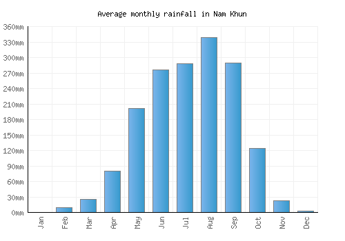 Nam Khun monthly rainfall chart (mm)