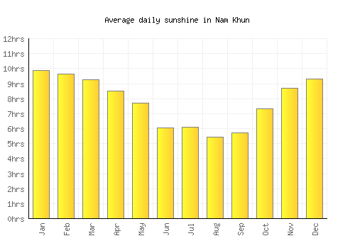 Nam Khun average daily sunshine chart