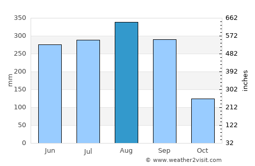 Nam Khun average rain in August