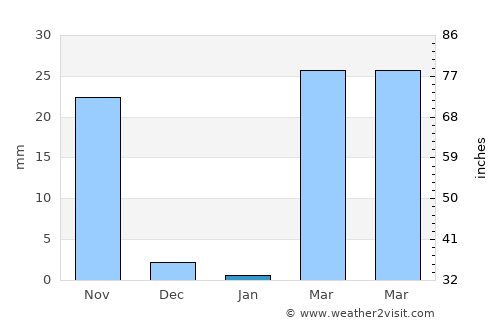 Nam Khun average rain in January