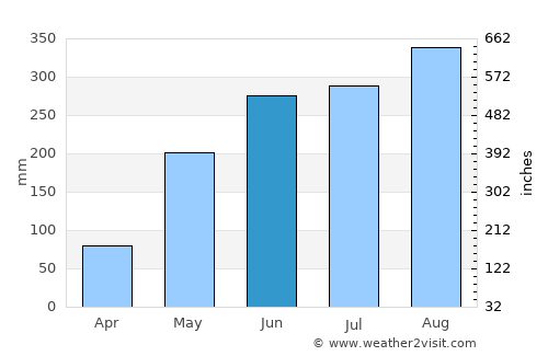 Nam Khun average rain in June