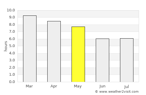 Nam Khun average rain in May