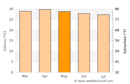 Nam Khun average temperature in May