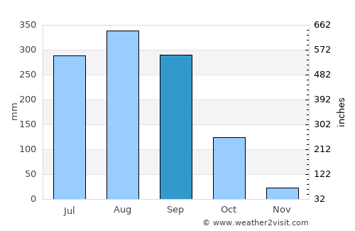 Nam Khun average rain in September
