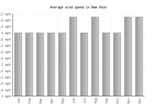Nam Khun average winspeed by month (mph)
