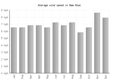 Nam Khun average winspeed by month (km/h)
