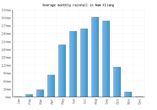Nam Kliang monthly rainfall chart (mm)