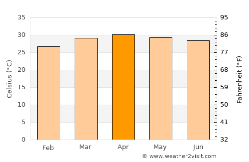Nam Kliang average temperature in April