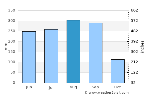 Nam Kliang average rain in August