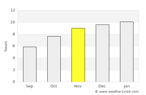 Nam Kliang average rain in November