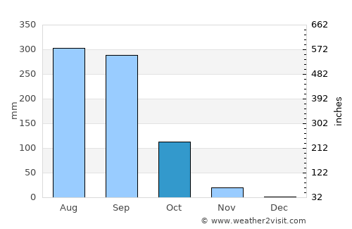 Nam Kliang average rain in October