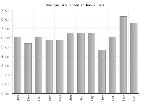 Nam Kliang average winspeed by month (km/h)