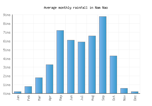 Nam Nao monthly rainfall chart (inches)