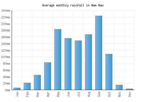 Nam Nao monthly rainfall chart (mm)