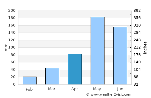 Nam Nao average rain in April