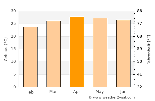 Nam Nao average temperature in April