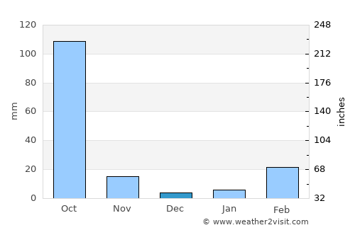 Nam Nao average rain in December