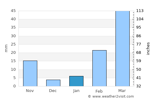 Nam Nao average rain in January