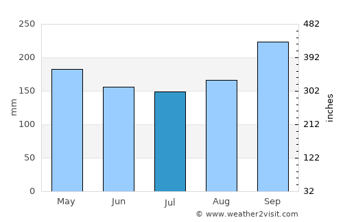 Nam Nao average rain in July