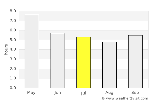 Nam Nao average rain in July