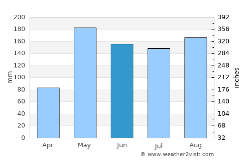 Nam Nao average rain in June