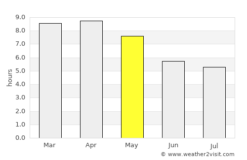 Nam Nao average rain in May