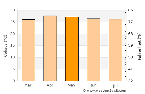 Nam Nao average temperature in May