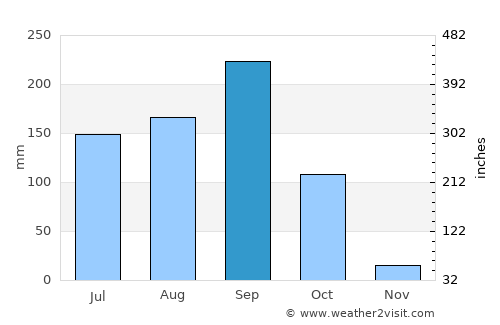 Nam Nao average rain in September