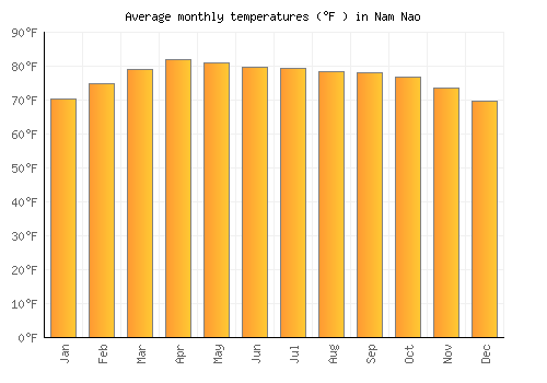 Nam Nao average temperature chart (Fahrenheit)