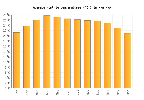 Nam Nao average temperature chart (Celsius)
