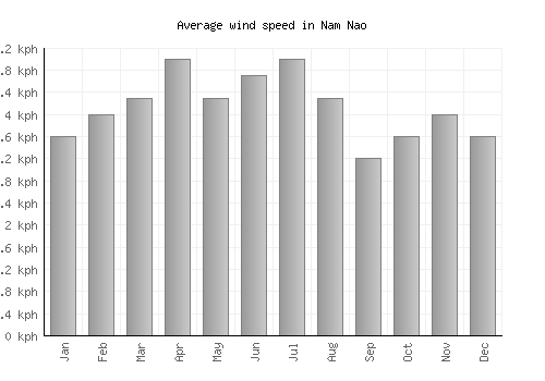 Nam Nao average winspeed by month (km/h)
