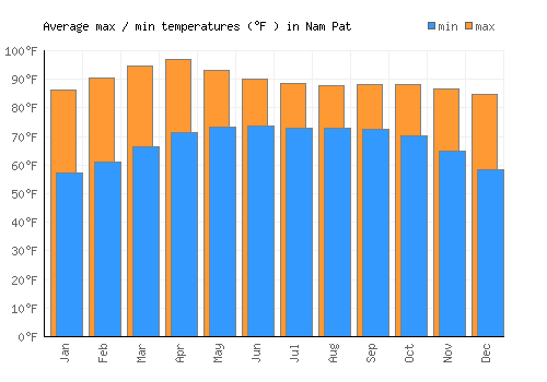 Nam Pat average minimum / maximum temperatures (Fahrenheit)