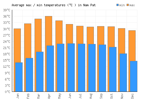 Nam Pat average minimum / maximum temperatures (Celsius)