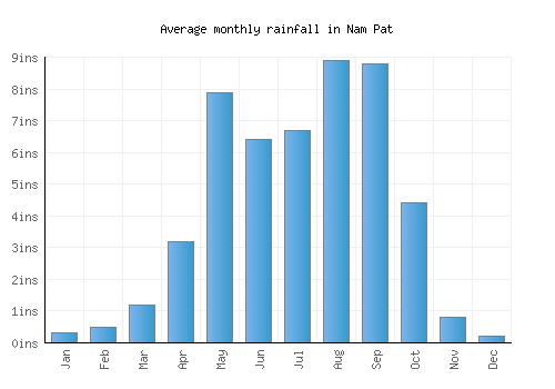 Nam Pat monthly rainfall chart (inches)
