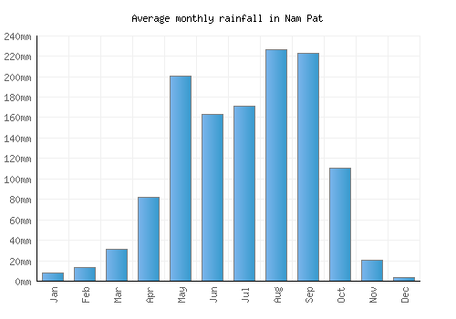 Nam Pat monthly rainfall chart (mm)