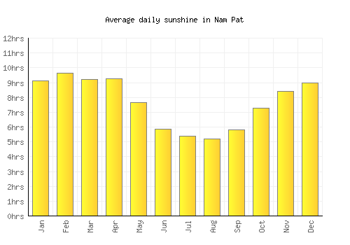 Nam Pat average daily sunshine chart