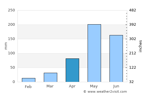 Nam Pat average rain in April