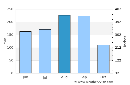 Nam Pat average rain in August