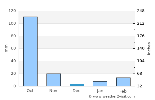 Nam Pat average rain in December