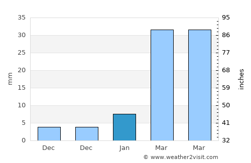 Nam Pat average rain in January