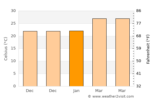 Nam Pat average temperature in January